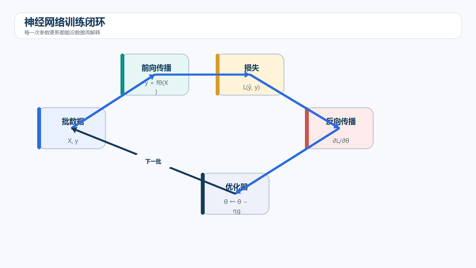 神经网络训练闭环