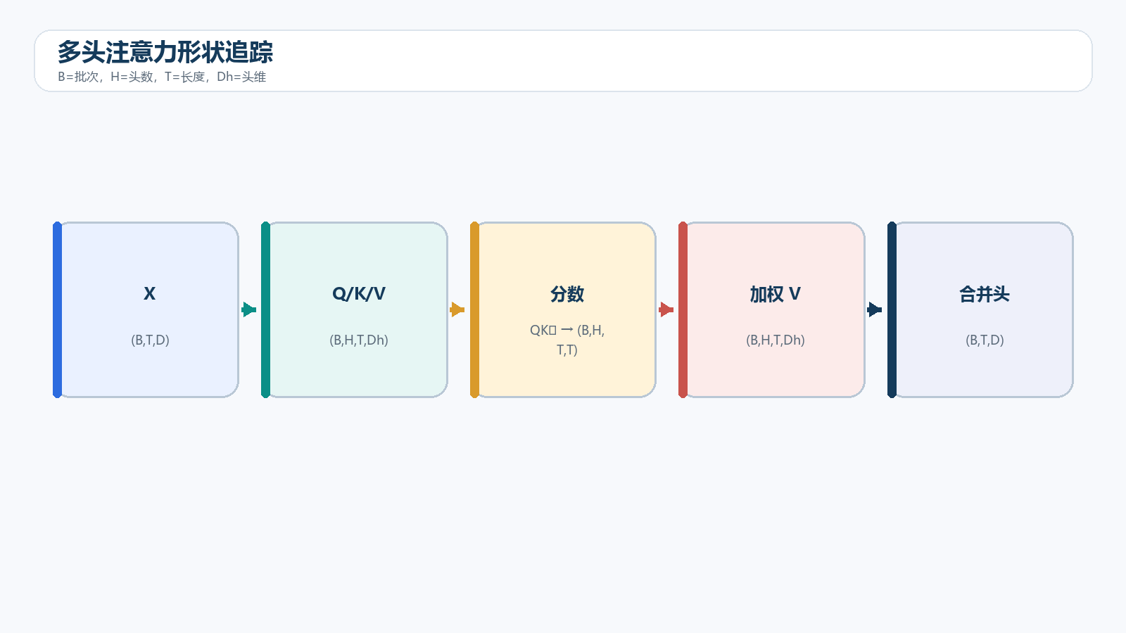 多头注意力形状追踪