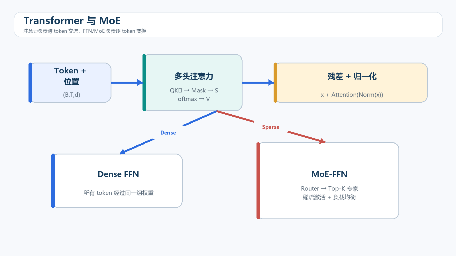 Transformer 与 MoE 总览