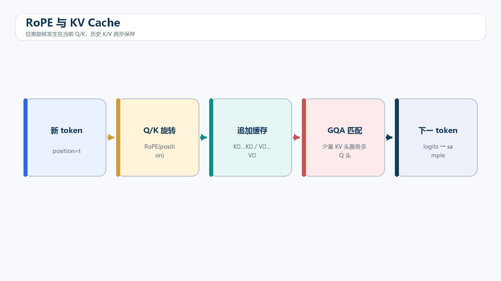 RoPE、GQA 与增量缓存