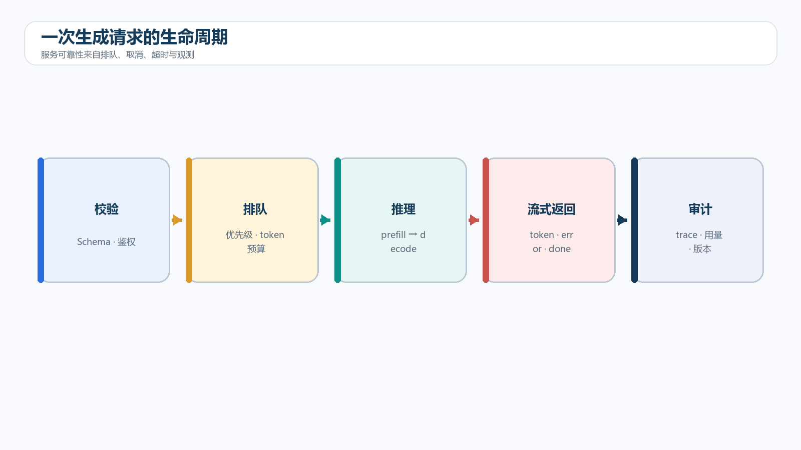 生成请求生命周期
