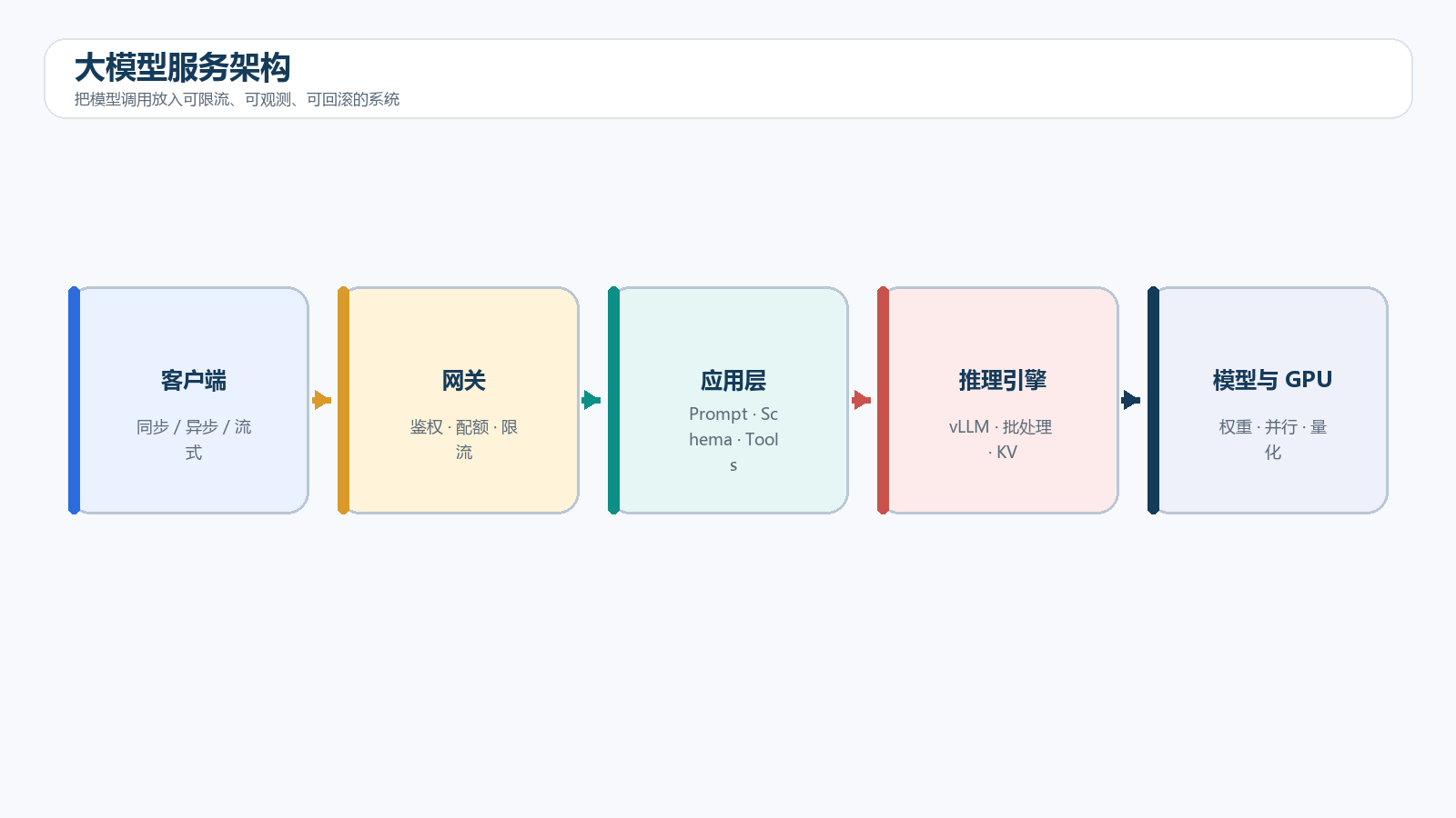 大模型服务架构