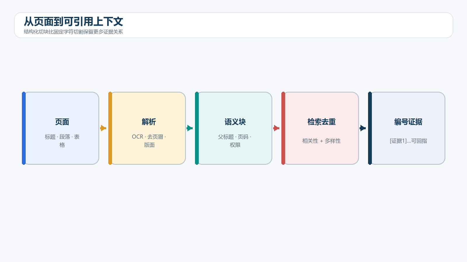 从文档页面到可引用证据
