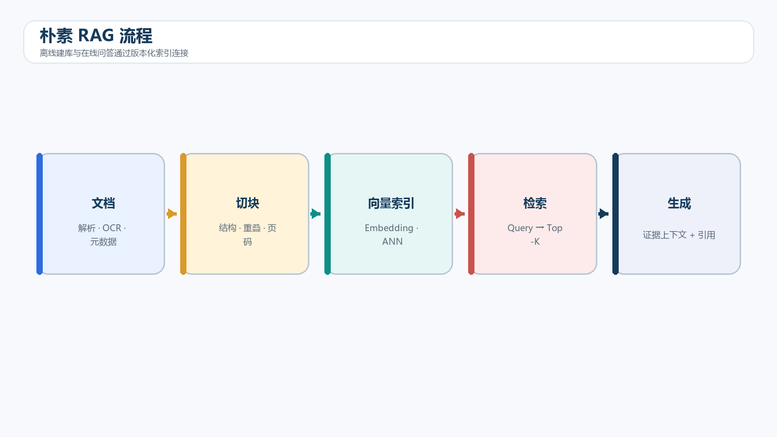 朴素 RAG 流程