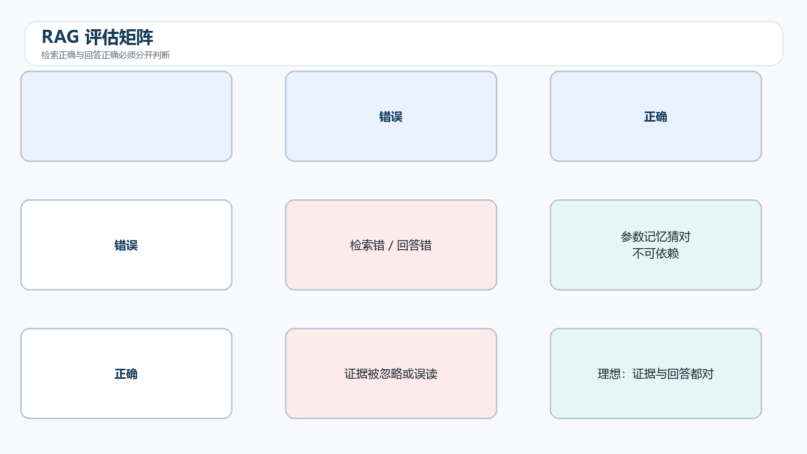 检索与回答的四格评估