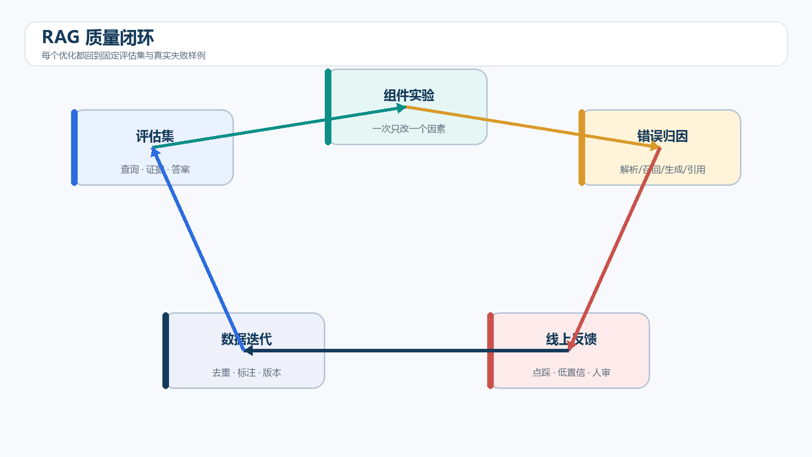 RAG 质量闭环