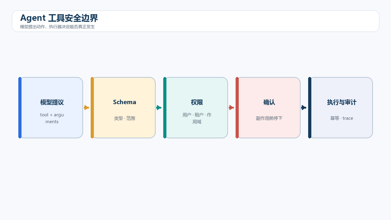 工具调用安全边界