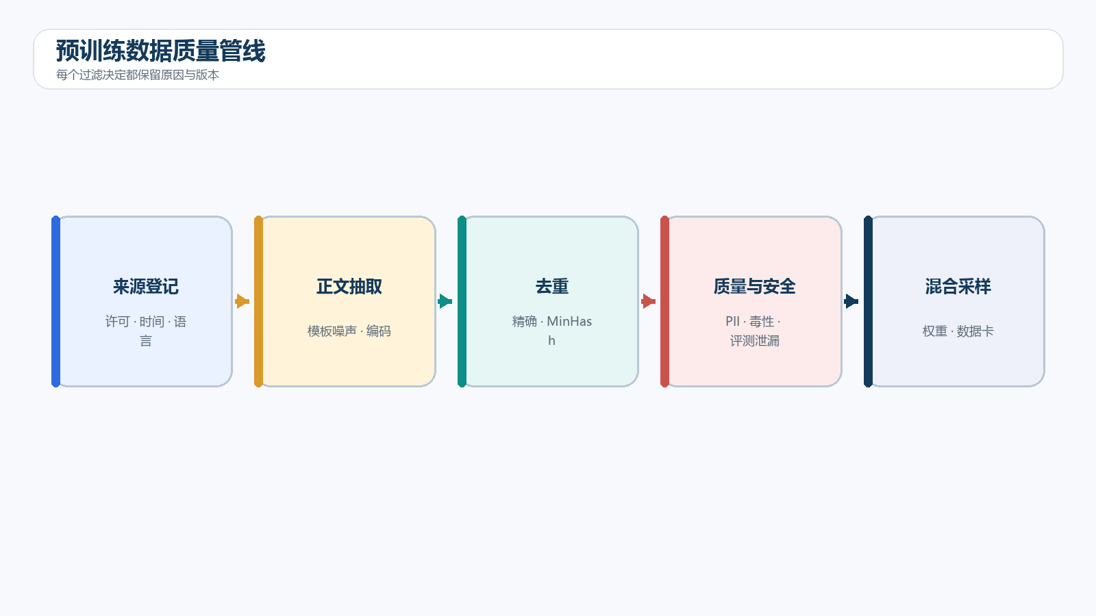 预训练数据治理管线