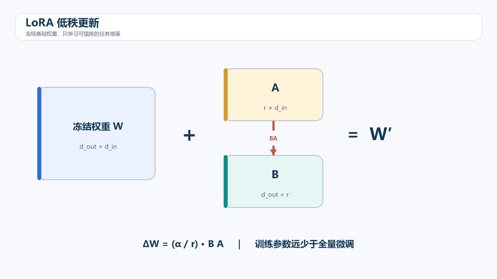 LoRA 低秩更新