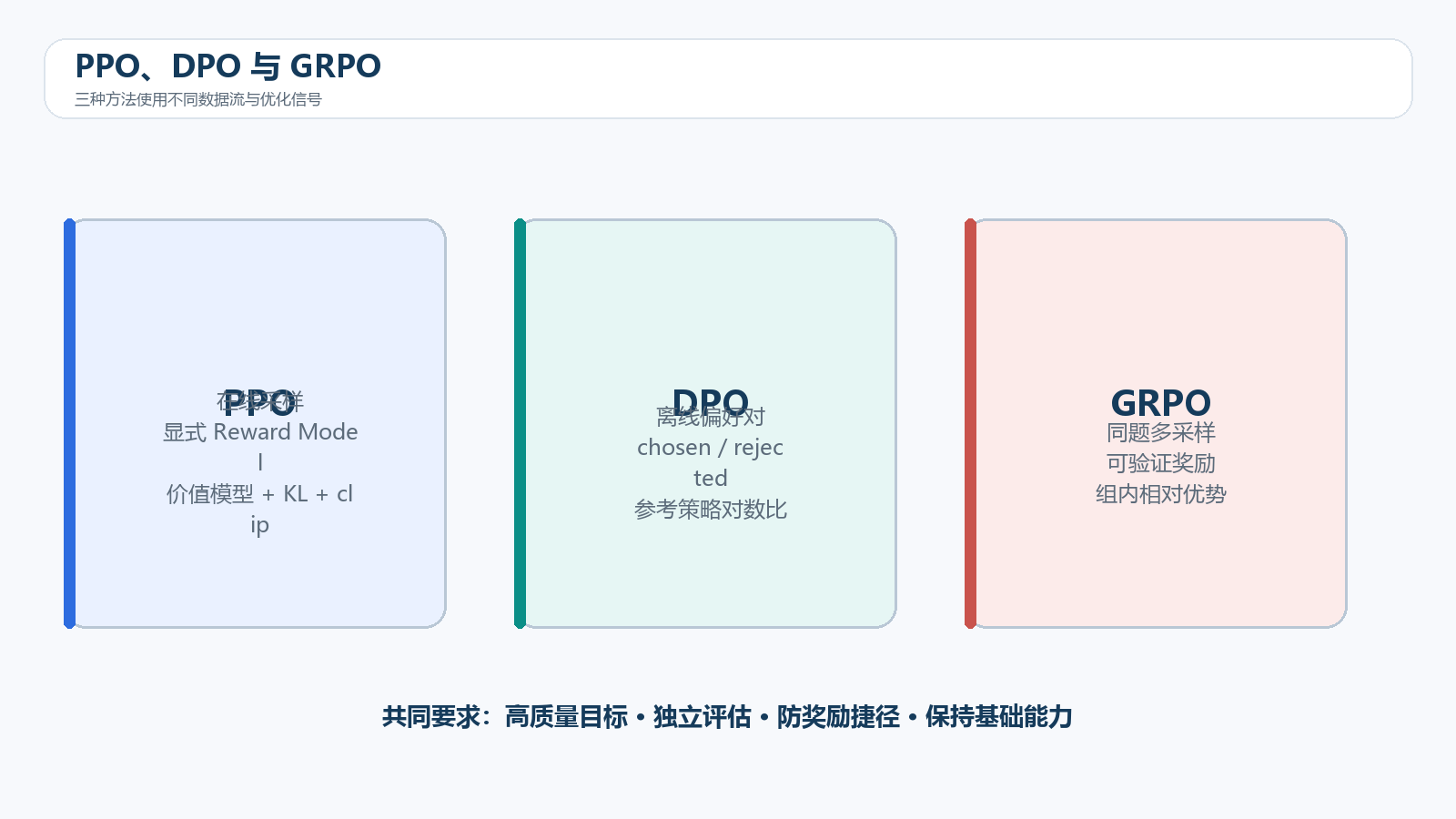 PPO、DPO 与 GRPO 对比