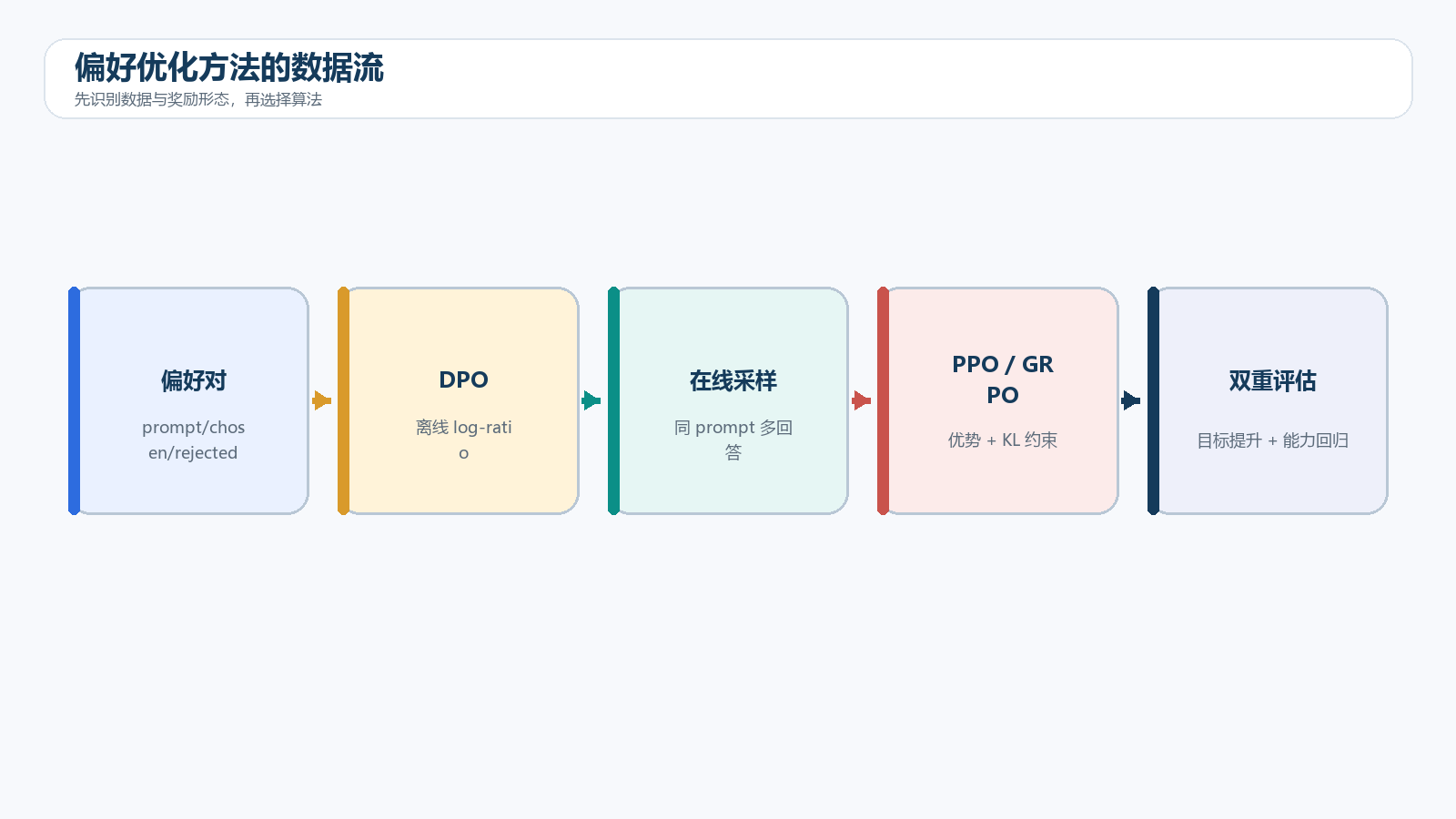 偏好优化方法选择