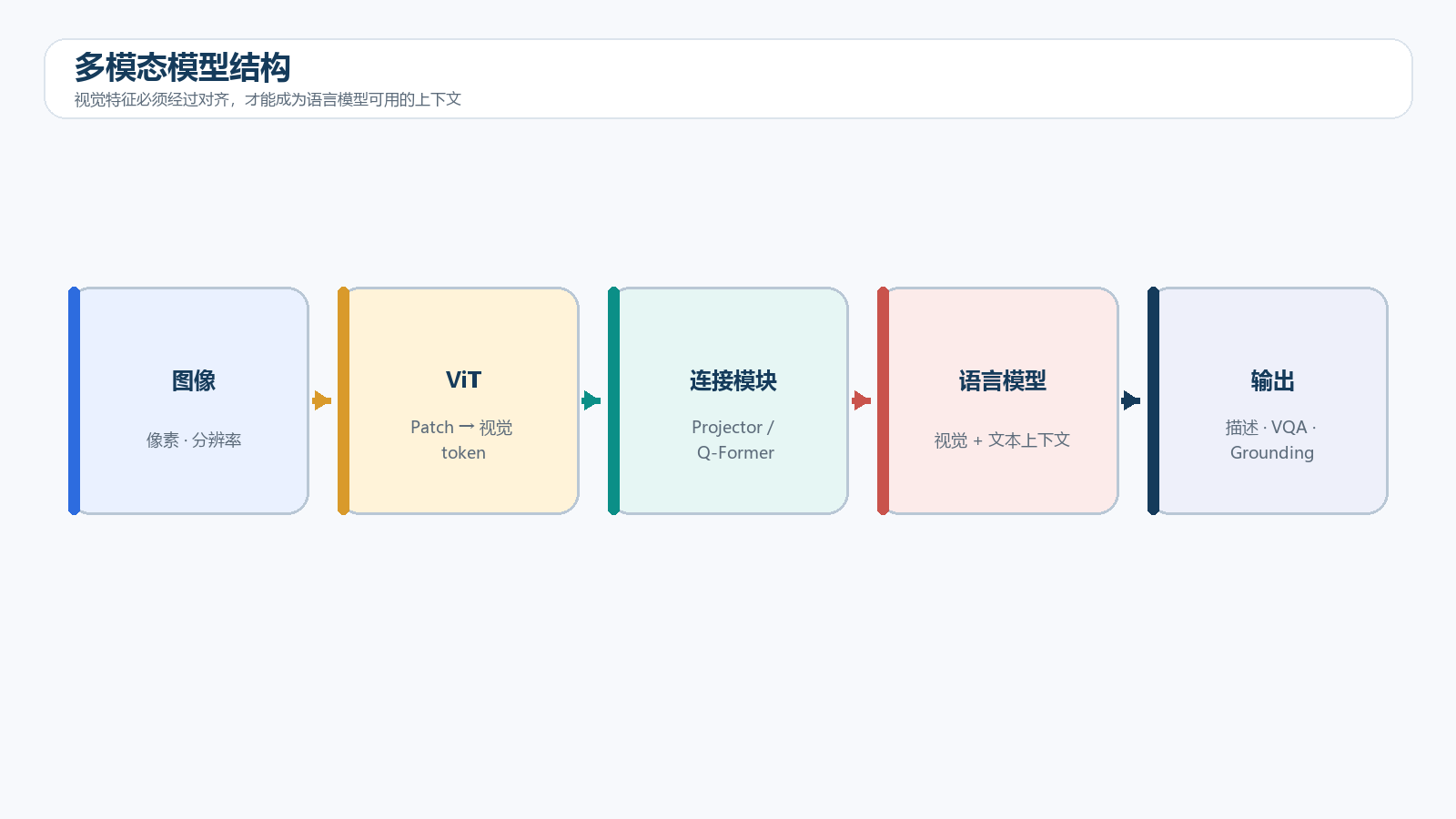 多模态模型结构