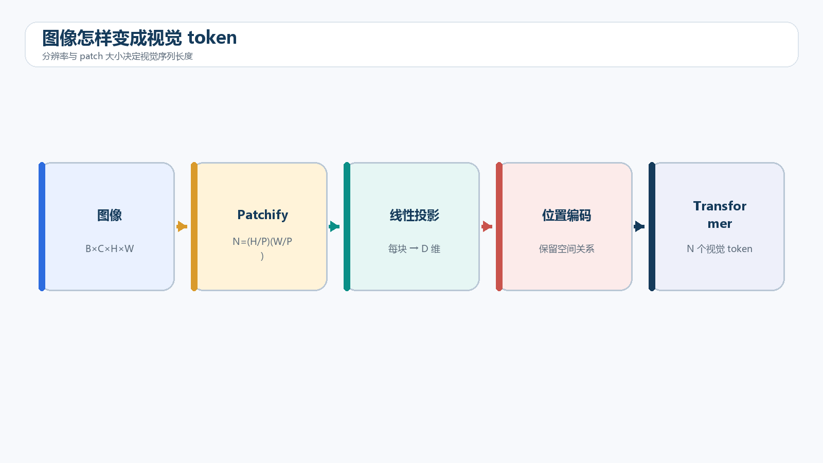 视觉 token 的产生过程