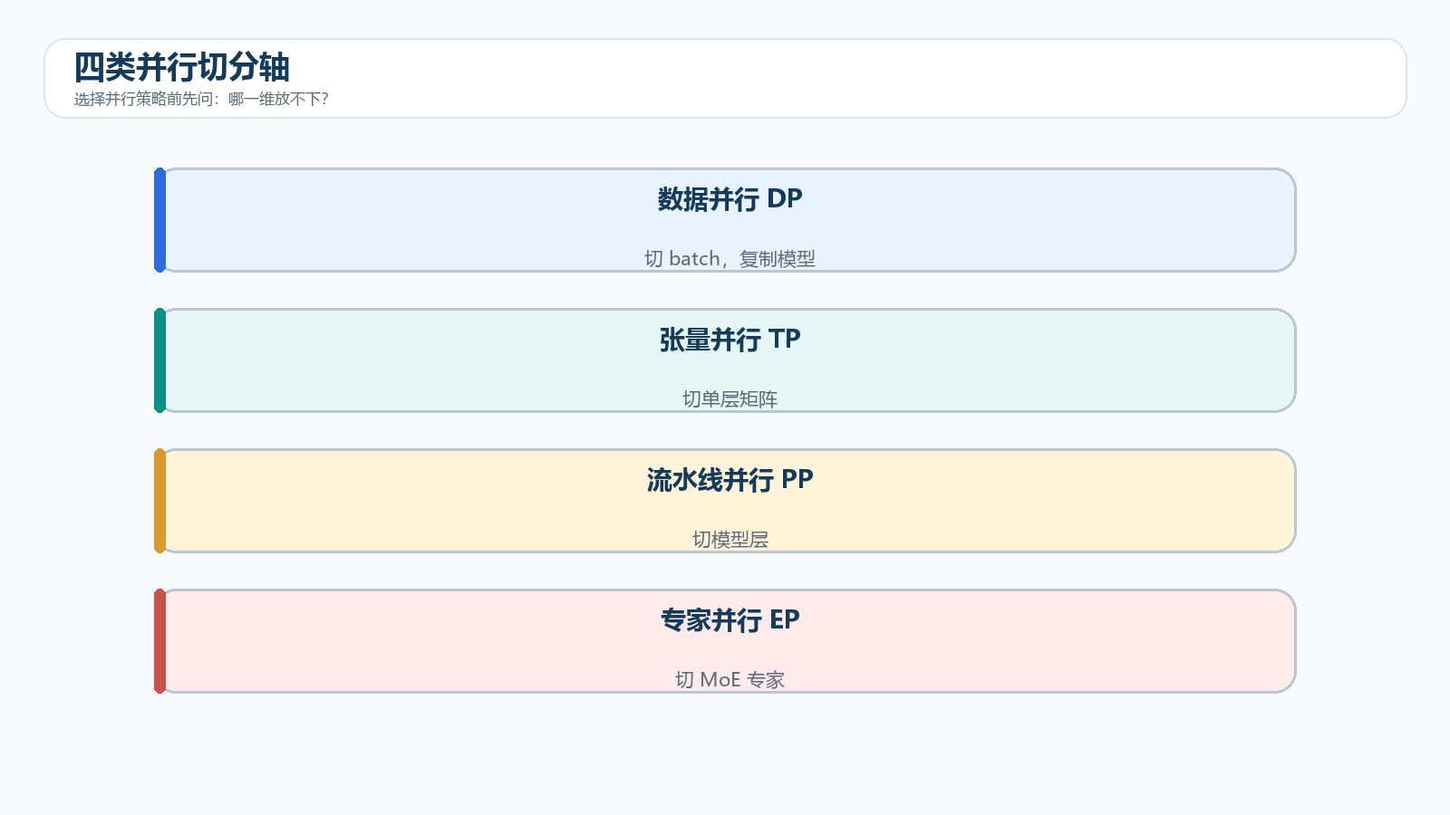 并行策略的切分轴