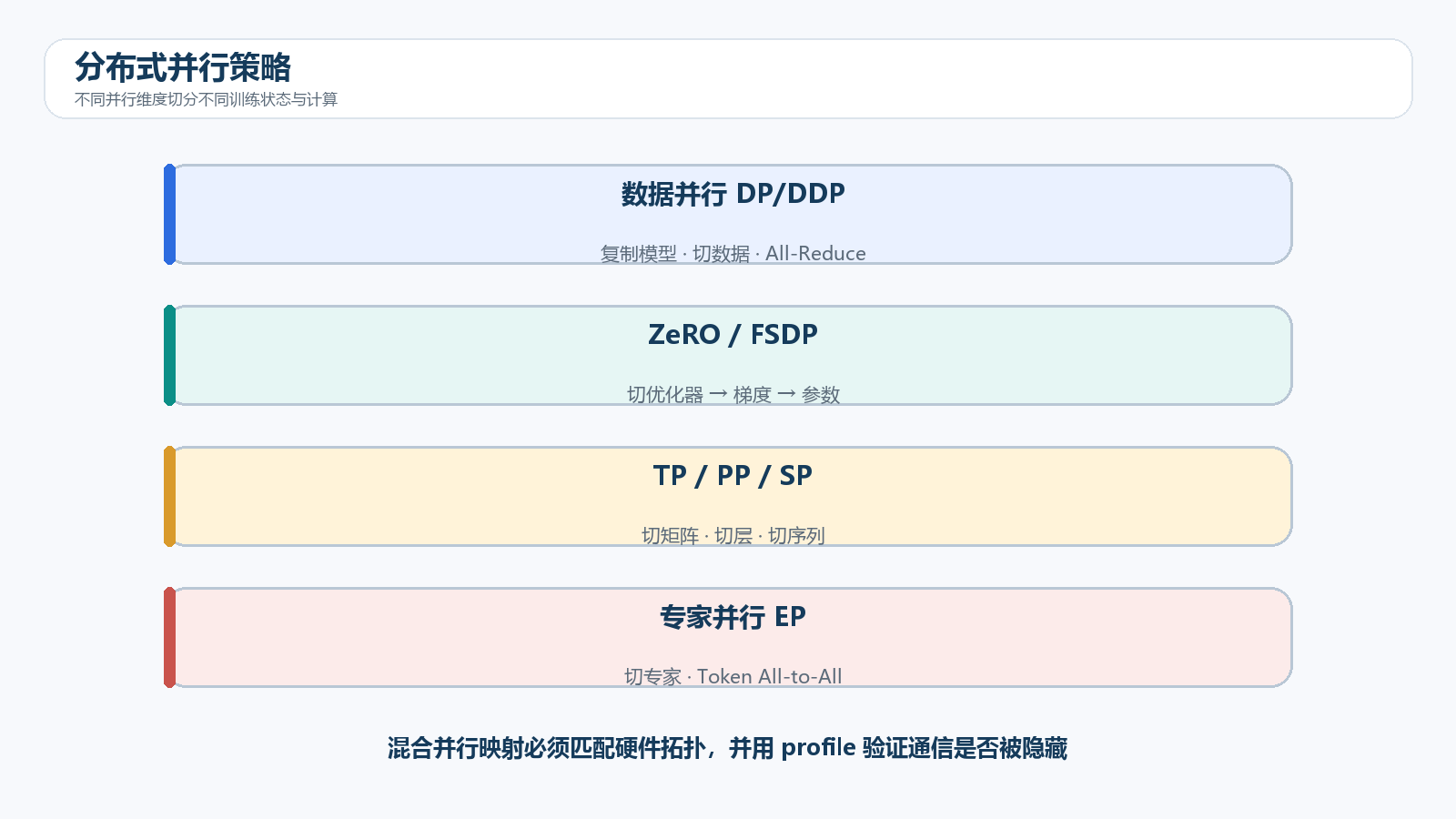 分布式并行策略