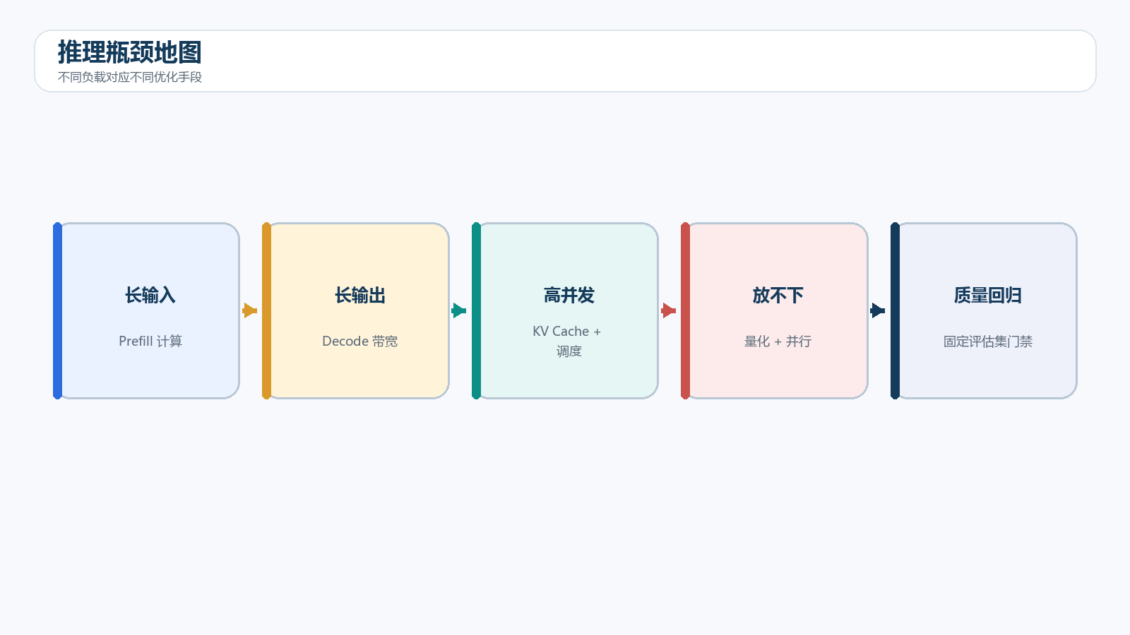 推理瓶颈与优化手段