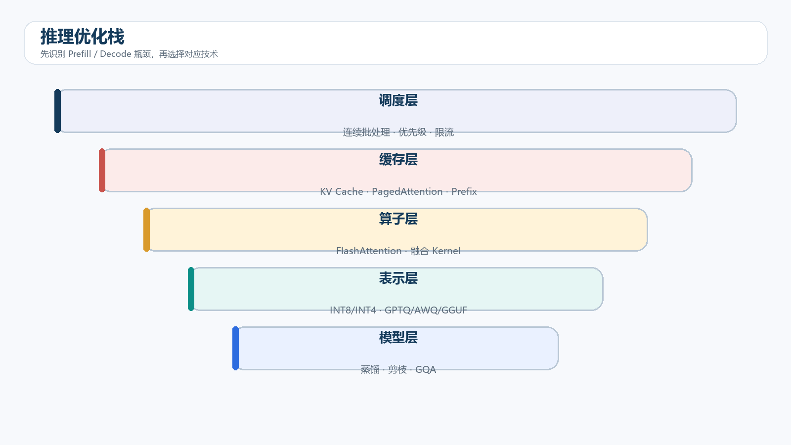 推理优化栈