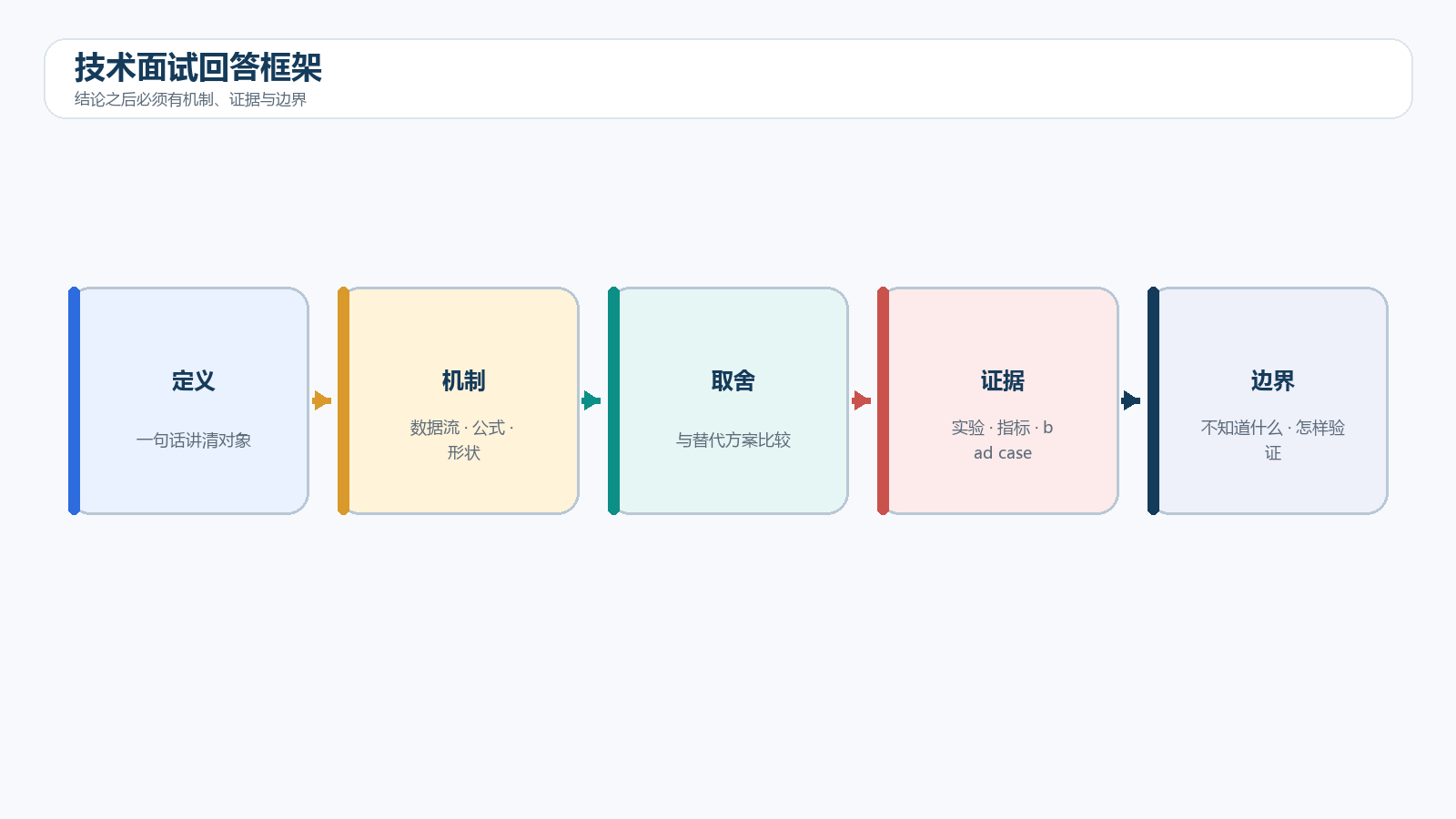 技术问题回答框架