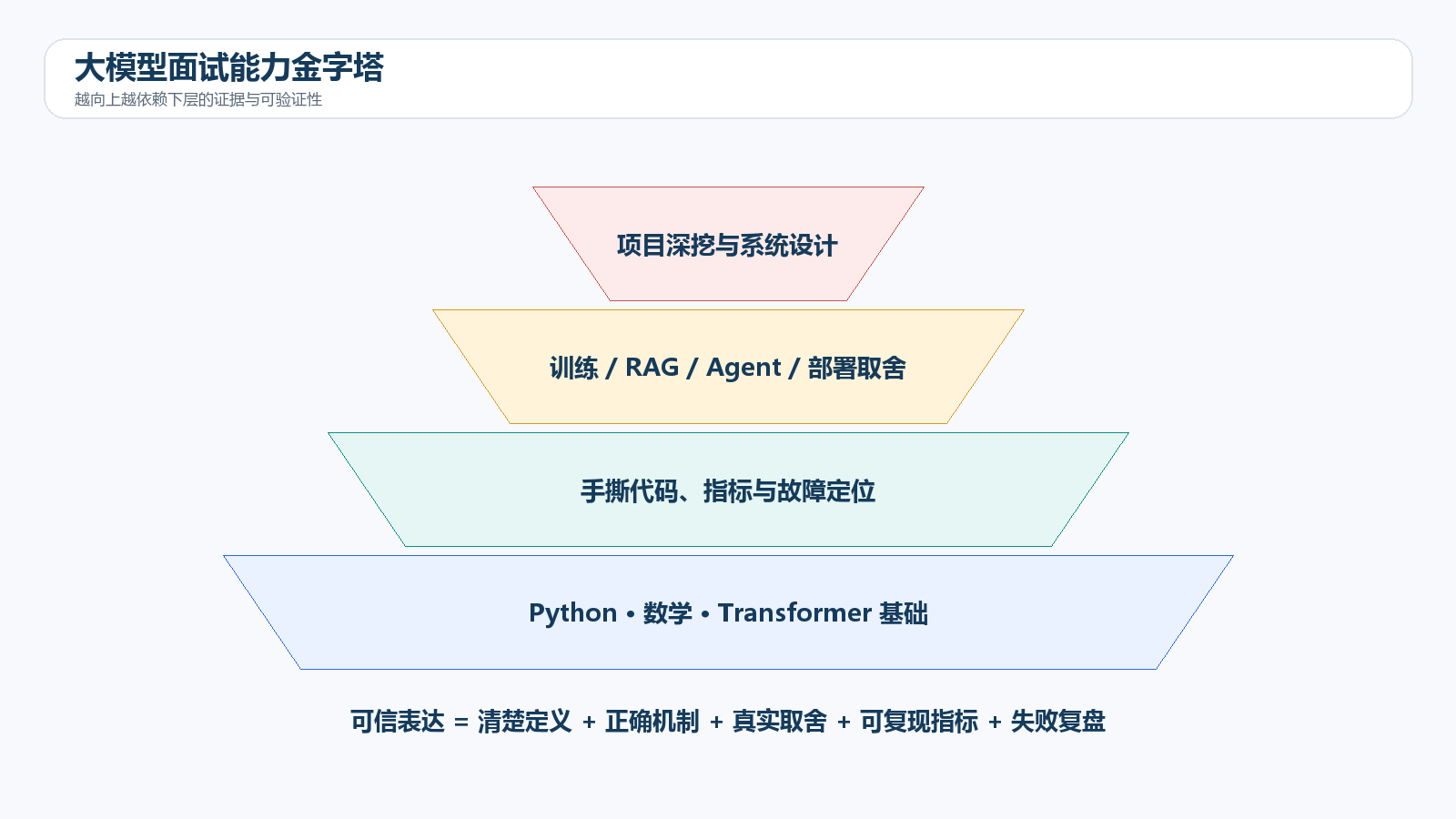 大模型面试能力金字塔
